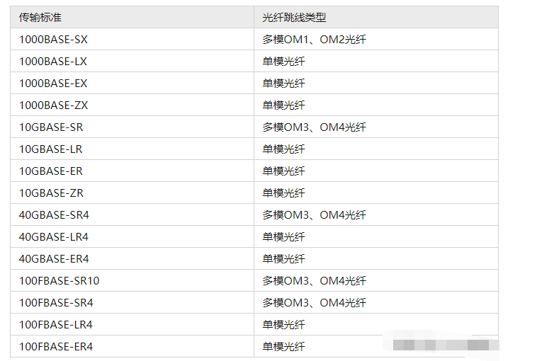 如何根据实际需求选择合适的光纤跳线,6个步骤，找到自己想要的光纤跳线,第2张