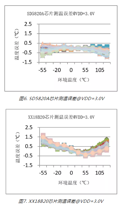 技术干货|国产单总线高精度数字温度传感器SD5820A,第4张