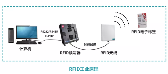 分析预测2021年RFID的应用场景,分析预测2021年RFID的应用场景,第2张