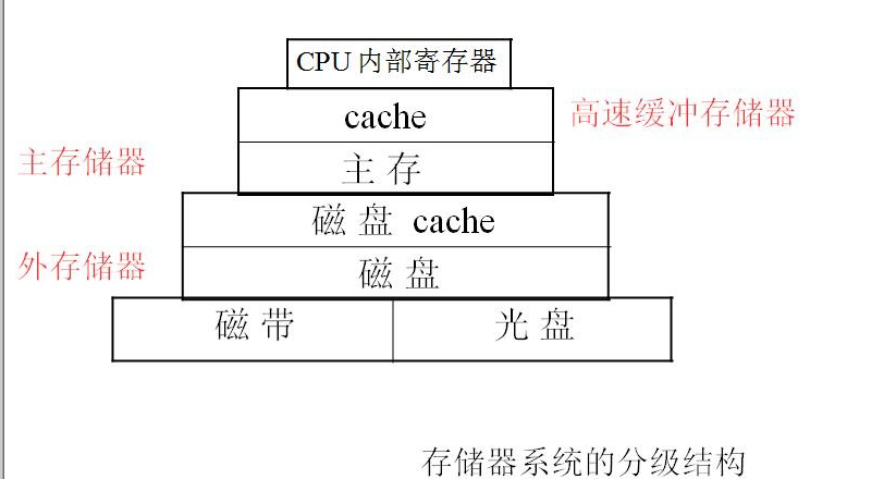 存储器分类，存储器的分级结构,o4YBAGAGQTyABR0tAAGcLa6y-IY378.png,第3张