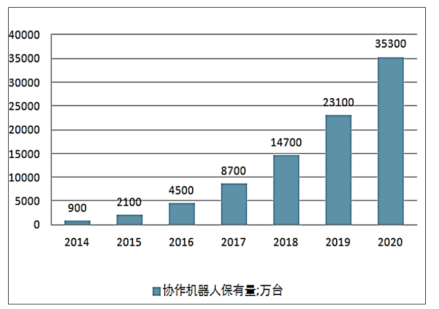 中国协作机器人概念特点行业市场规模分析,o4YBAGAHieWALxoJAAFWXlgC3ig168.png,第3张