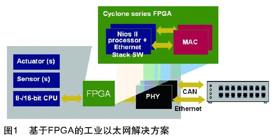 FPGA解决方案在工业市场的应用和发展,FPGA解决方案在工业市场的应用和发展,第2张
