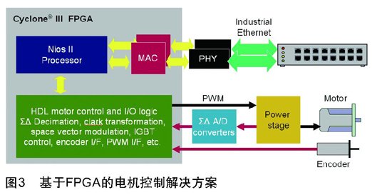 FPGA解决方案在工业市场的应用和发展,第4张
