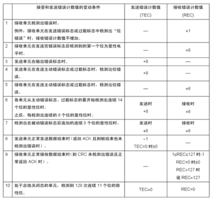 CAN总线的拓扑图错误状态种类错误计数值分层结构通信模式,o4YBAGAHluGAOIP3AAI_hEARcgc278.png,第4张