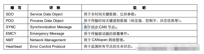 CANOPEN总线的知识点分享,o4YBAGAKMPSAMwgKAAEEfPaeRHc268.png,第4张