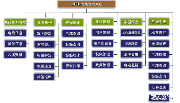 基于RFID的电缆管理系统,基于RFID的电缆管理系统,第2张