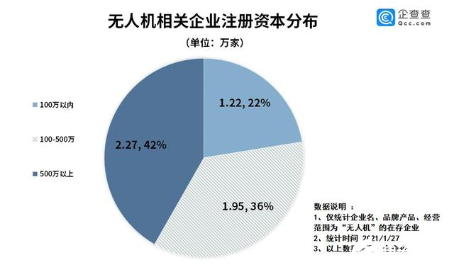 无人机产业增长态势有所放缓，2020年同比下降16.1%,第5张