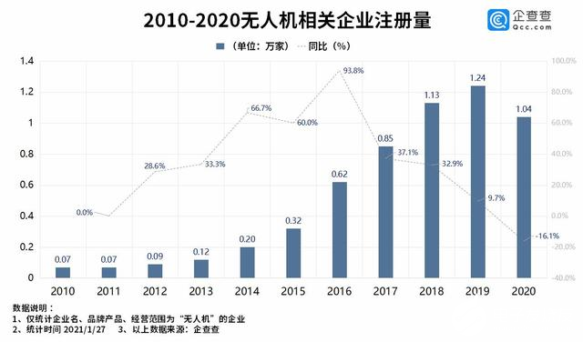 无人机产业增长态势有所放缓，2020年同比下降16.1%,无人机产业增长态势有所放缓，2020年同比下降16.1%,第2张