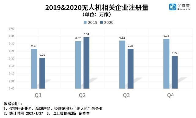 无人机产业增长态势有所放缓，2020年同比下降16.1%,第3张