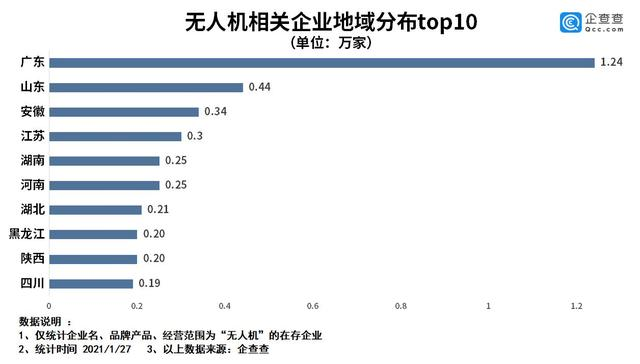 无人机产业增长态势有所放缓，2020年同比下降16.1%,第4张