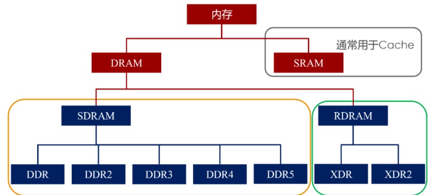 历代DRAM的讯号规格演进介绍,历代DRAM的讯号规格演进介绍,第2张