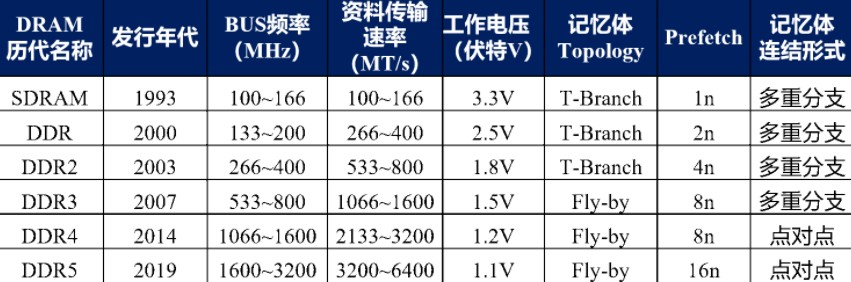 历代DRAM的讯号规格演进介绍,历代DRAM的讯号规格演进介绍,第4张