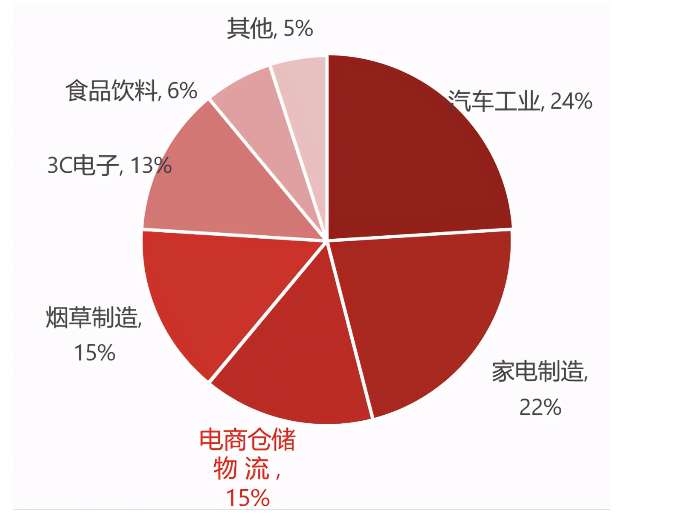 物流机器人市场分析,o4YBAGAXXbWARCHbAAJBLghPjew908.png,第3张