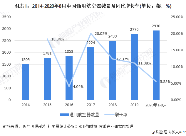 国内通用航空企业数量增速明显放缓，现有市场需求接近饱和,国内通用航空企业数量增速明显放缓，现有市场需求接近饱和,第2张