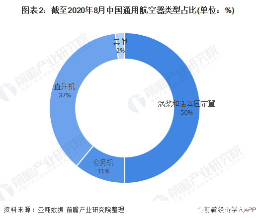 国内通用航空企业数量增速明显放缓，现有市场需求接近饱和,图表2：截至2020年8月中国通用航空器类型占比(单位：%),第3张