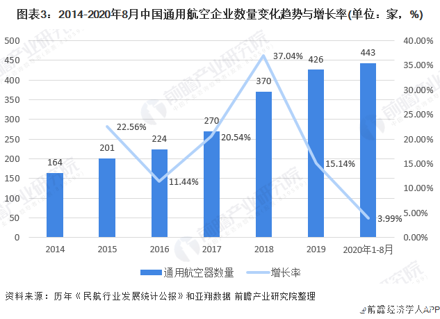 国内通用航空企业数量增速明显放缓，现有市场需求接近饱和,图表3：2014-2020年8月中国通用航空企业数量变化趋势与增长率(单位：家，%),第4张