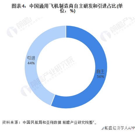 国内通用航空企业数量增速明显放缓，现有市场需求接近饱和,图表4：中国通用飞机制造商自主研发和引进占比(单位：%),第5张