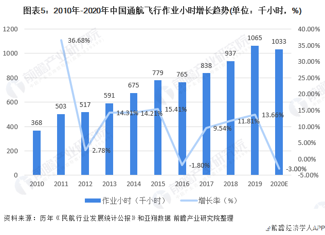 国内通用航空企业数量增速明显放缓，现有市场需求接近饱和,图表5：2010年-2020年中国通航飞行作业小时增长趋势(单位：千小时，%),第6张