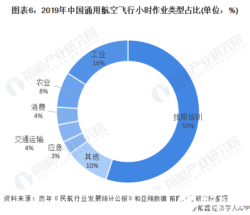 国内通用航空企业数量增速明显放缓，现有市场需求接近饱和,图表6：2019年中国通用航空飞行小时作业类型占比(单位：%),第7张