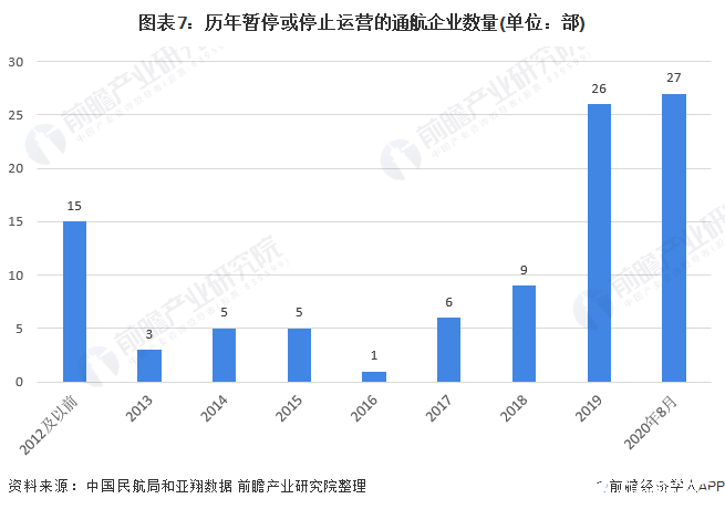 国内通用航空企业数量增速明显放缓，现有市场需求接近饱和,图表7：历年暂停或停止运营的通航企业数量(单位：部),第8张