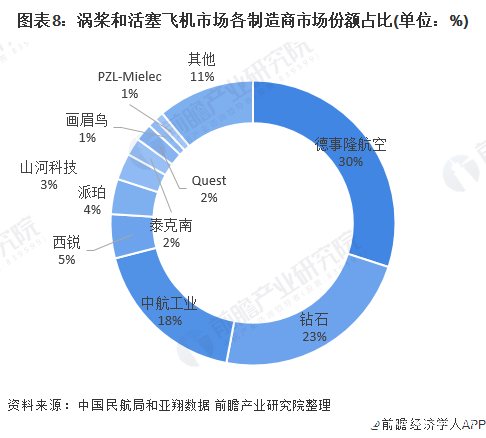 国内通用航空企业数量增速明显放缓，现有市场需求接近饱和,图表8：涡桨和活塞飞机市场各制造商市场份额占比(单位：%),第9张