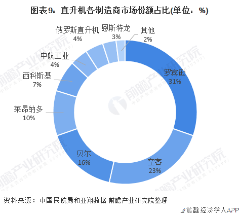 国内通用航空企业数量增速明显放缓，现有市场需求接近饱和,图表9：直升机各制造商市场份额占比(单位：%),第10张