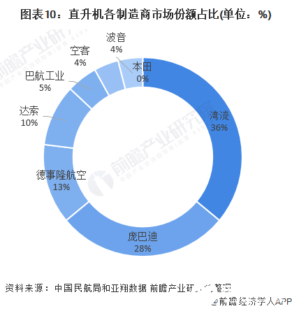 国内通用航空企业数量增速明显放缓，现有市场需求接近饱和,图表10：直升机各制造商市场份额占比(单位：%),第11张