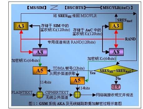 数字蜂窝移动通信系统安全技术的探讨与分析,数字蜂窝移动通信系统安全技术的探讨与分析,第2张