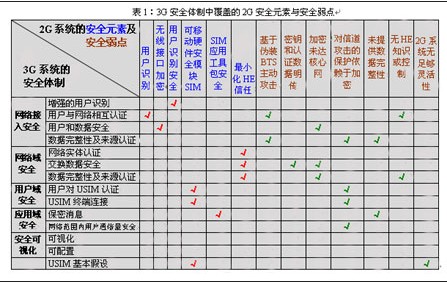 数字蜂窝移动通信系统安全技术的探讨与分析,数字蜂窝移动通信系统安全技术的探讨与分析,第5张