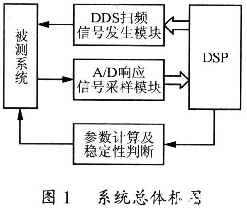 基于TMS320F2812 DSP芯片的航空电源稳定性自我测试诊断方案,基于TMS320F2812 DSP芯片的航空电源稳定性自我测试诊断方案,第2张