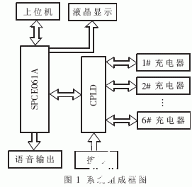 基于单片机和EPM7128SLC84-15芯片实现电动自行车充电系统的设计,基于单片机和EPM7128SLC84-15芯片实现电动自行车充电系统的设计,第2张