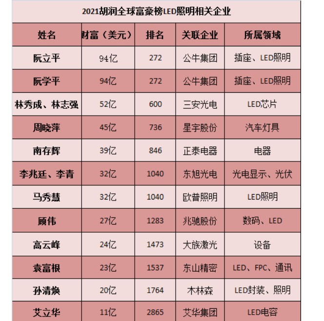 盘点登上胡润富豪榜的LED照明相关企业,盘点登上胡润富豪榜的LED照明相关企业,第2张