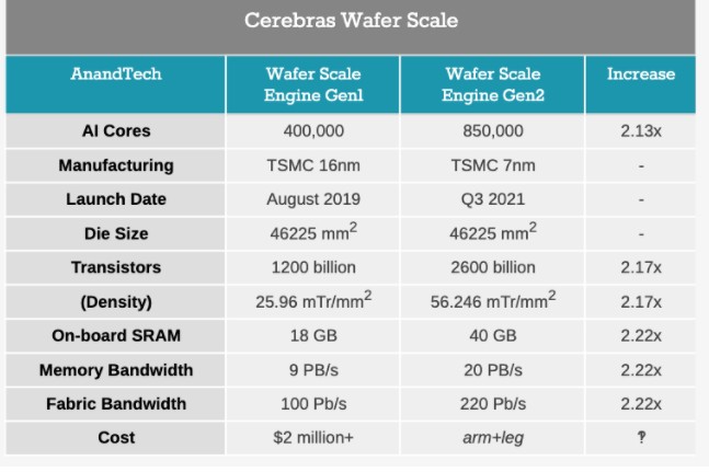 Cerebras揭开芯片设计领域新革命,Cerebras揭开芯片设计领域新革命,第2张