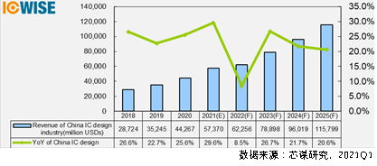 芯谋研究：2020年中国前十大芯片设计公司出炉,第2张