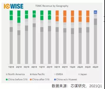 芯谋研究：2020年中国前十大芯片设计公司出炉,第4张