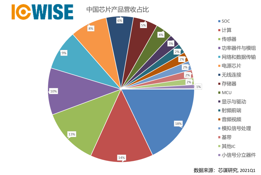 芯谋研究：2020年中国前十大芯片设计公司出炉,第5张