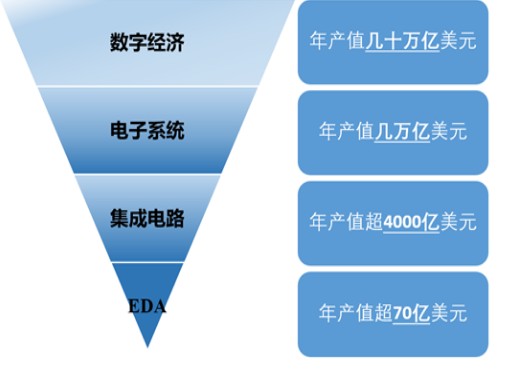 EDA工具市场发展趋势分析,EDA工具市场发展趋势分析,第2张