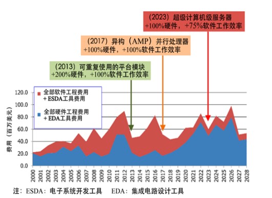 EDA工具的发展特征,EDA工具的发展特征,第6张