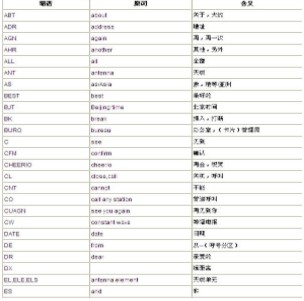 业余无线电通信常用缩语,业余无线电通信常用缩语,第2张