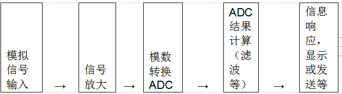 面向信号处理过程的ADC特性使传感器连接变得简单,第2张