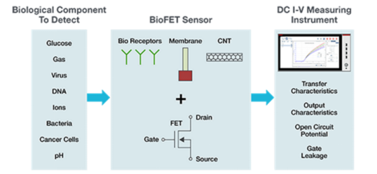 4200A-SCS参数分析仪简化BioFETs DC I-V表征的四种方式,第2张