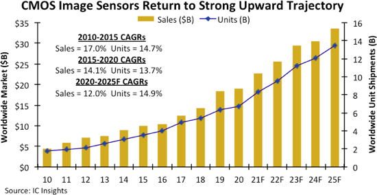 IC Insights：预计今年全球CIS总销售额将增长19%，达到228亿美元,第2张