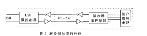 剖析USB接口在串行通信中的应用,USB接口在串行通信中的应用,第2张