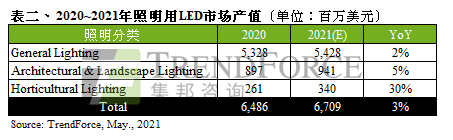 Q2照明用LED价格喊涨，有望带动全年照明用LED市场产值至67.09亿美元,第3张