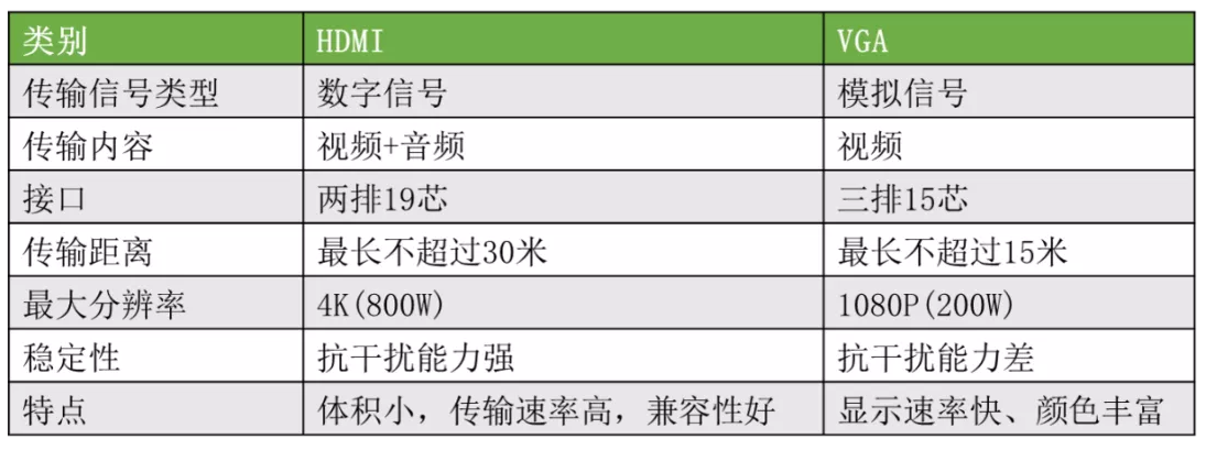 录像机HMDI和VGA输出接口的区别和使用方法,第2张