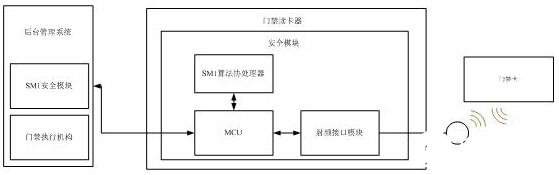 基于非接触式IC卡的门禁系统的设计与实现,第3张