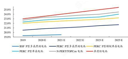 异质结电池，或成下一代光伏发电电池的未来发展方向,异质结电池，或成下一代光伏发电电池的未来发展方向,第2张