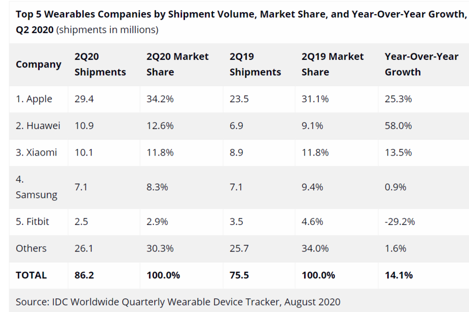 2020年第二季度全球可穿戴市场报告分析,第2张