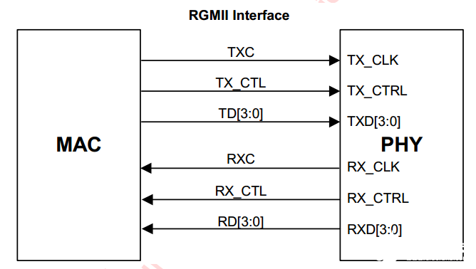 FPGA控制RGMII接口PHY芯片88E1512网络通信,FPGA控制RGMII接口PHY芯片基础,第2张