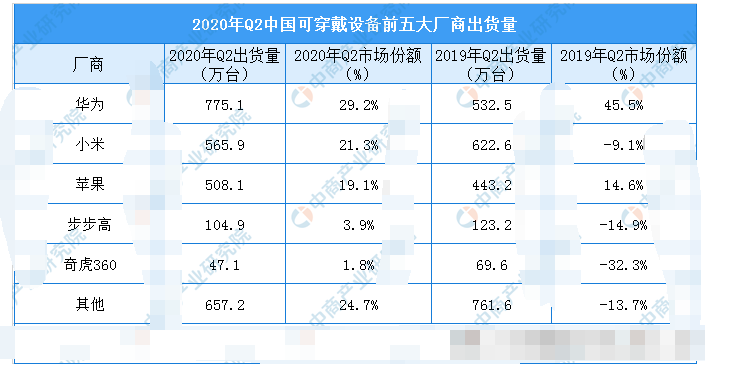 2020年二季度中国可穿戴设备的市场分析,第3张